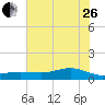 San Jacinto tide chart for Monday, June 26, 2023