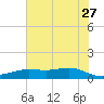 San Jacinto tide chart for Tuesday, June 27, 2023
