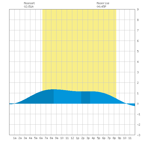 San Jacinto tide chart for Thursday, June 29, 2023