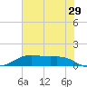 San Jacinto tide chart for Thursday, June 29, 2023
