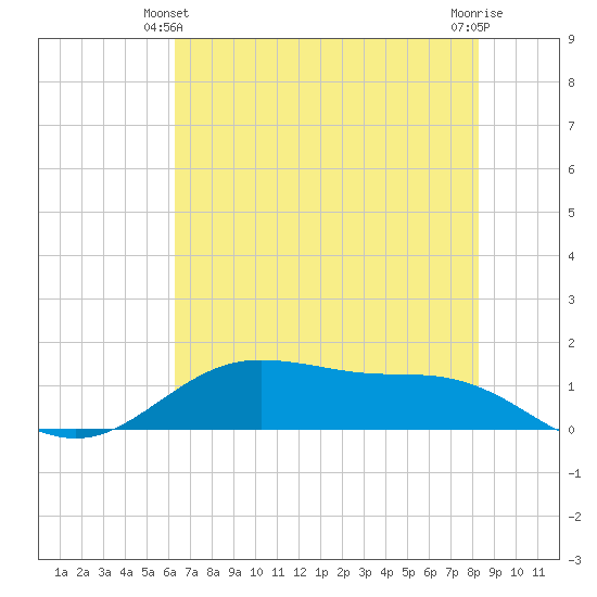 San Jacinto tide chart for Friday, June 2, 2023