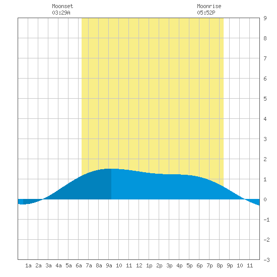 San Jacinto tide chart for Friday, June 30, 2023