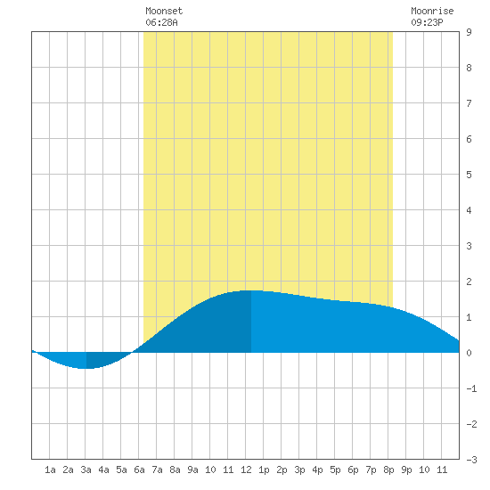 San Jacinto tide chart for Sunday, June 4, 2023
