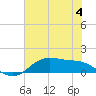 San Jacinto tide chart for Sunday, June 4, 2023