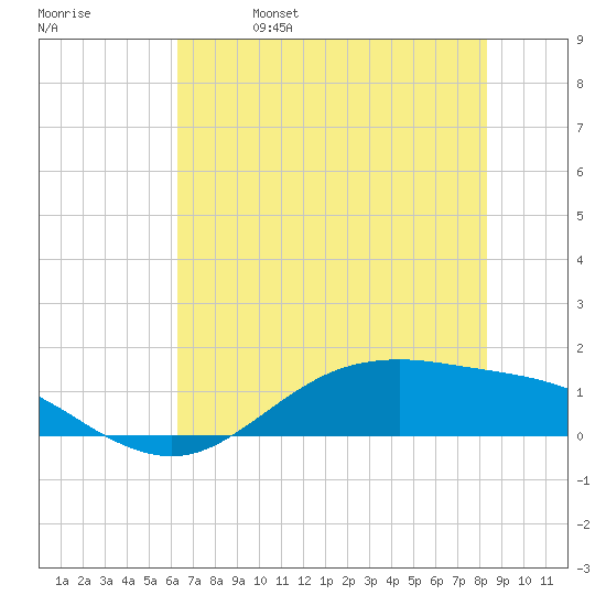 San Jacinto tide chart for Wednesday, June 7, 2023