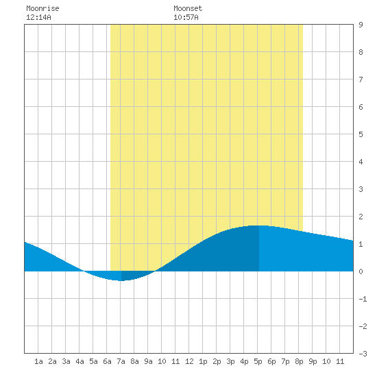 San Jacinto tide chart for Thursday, June 8, 2023