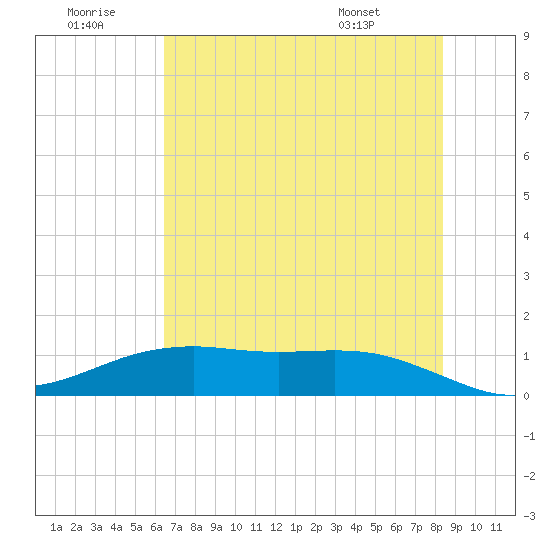 San Jacinto tide chart for Tuesday, July 11, 2023