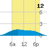 San Jacinto tide chart for Wednesday, July 12, 2023