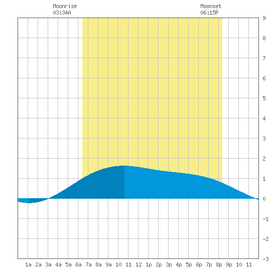 San Jacinto tide chart for Friday, July 14, 2023