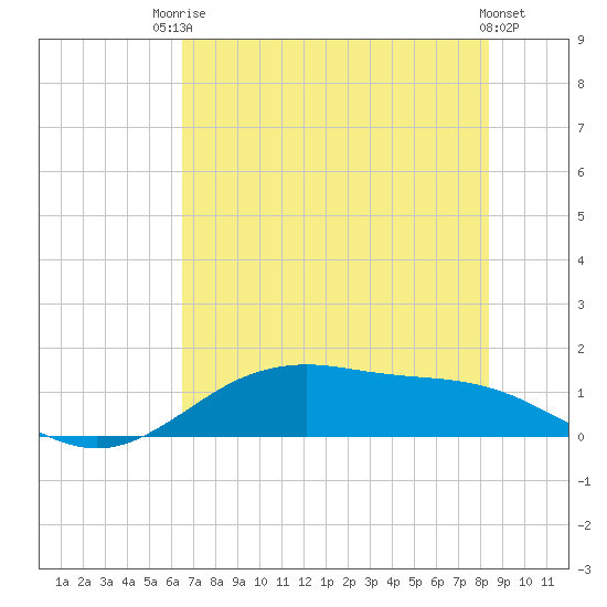 San Jacinto tide chart for Sunday, July 16, 2023