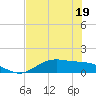 San Jacinto tide chart for Wednesday, July 19, 2023