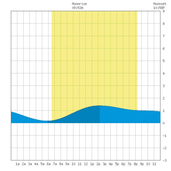 San Jacinto tide chart for Friday, July 21, 2023