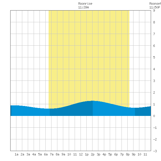 San Jacinto tide chart for Sunday, July 23, 2023