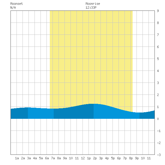 San Jacinto tide chart for Monday, July 24, 2023