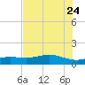 San Jacinto tide chart for Monday, July 24, 2023