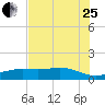San Jacinto tide chart for Tuesday, July 25, 2023