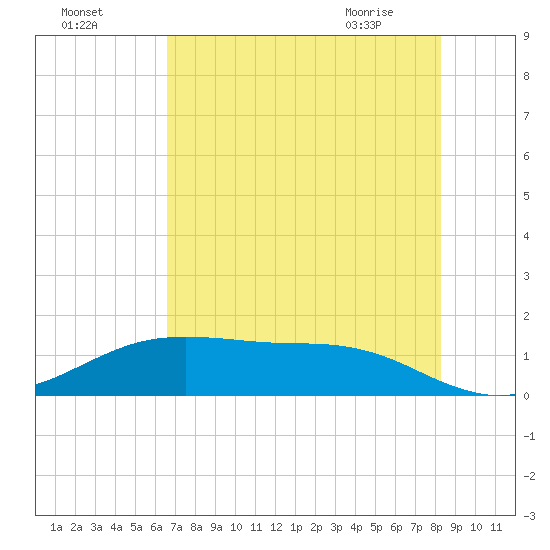 San Jacinto tide chart for Thursday, July 27, 2023