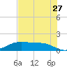 San Jacinto tide chart for Thursday, July 27, 2023