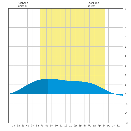 San Jacinto tide chart for Friday, July 28, 2023