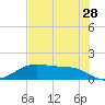 San Jacinto tide chart for Friday, July 28, 2023