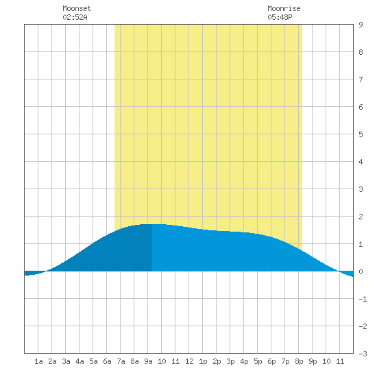 San Jacinto tide chart for Saturday, July 29, 2023