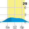 San Jacinto tide chart for Saturday, July 29, 2023