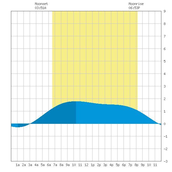 San Jacinto tide chart for Sunday, July 30, 2023
