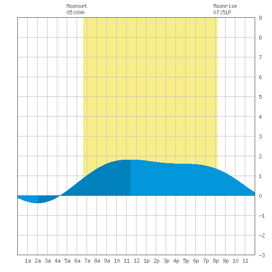 San Jacinto tide chart for Monday, July 31, 2023