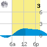 San Jacinto tide chart for Monday, July 3, 2023
