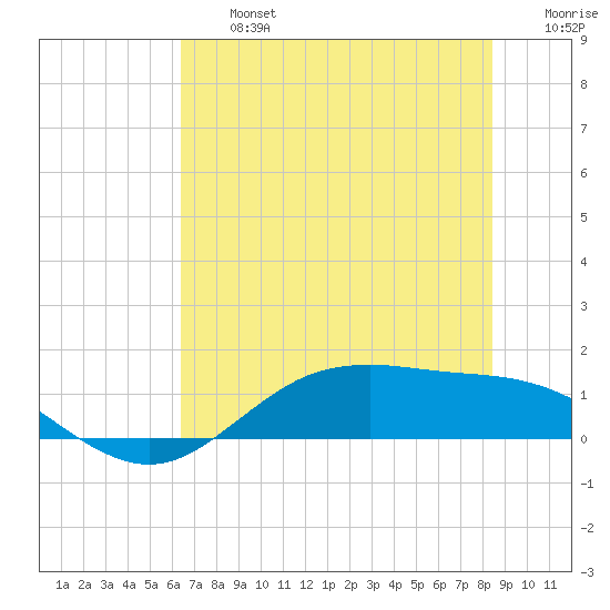 San Jacinto tide chart for Wednesday, July 5, 2023