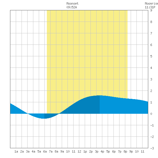San Jacinto tide chart for Thursday, July 6, 2023