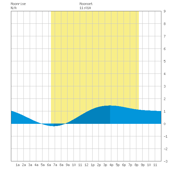 San Jacinto tide chart for Friday, July 7, 2023