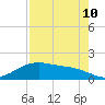 San Jacinto tide chart for Thursday, August 10, 2023