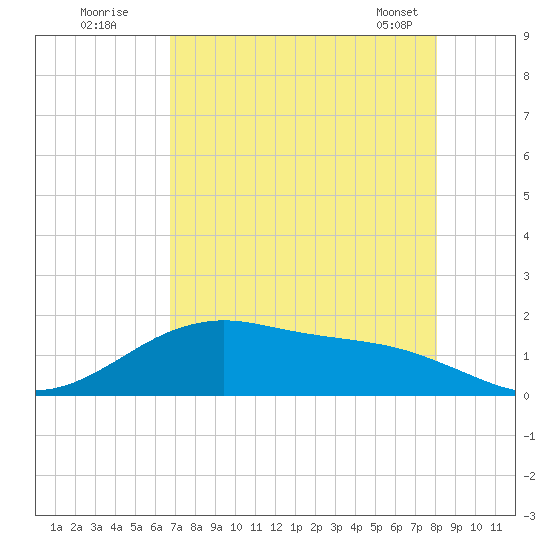 San Jacinto tide chart for Friday, August 11, 2023