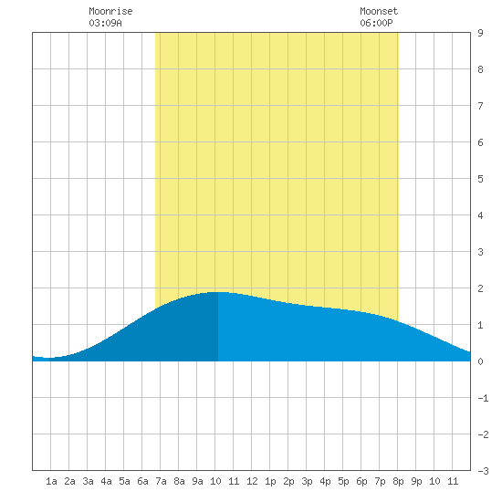 San Jacinto tide chart for Saturday, August 12, 2023