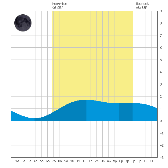 San Jacinto tide chart for Wednesday, August 16, 2023