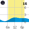 San Jacinto tide chart for Wednesday, August 16, 2023