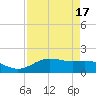 San Jacinto tide chart for Thursday, August 17, 2023