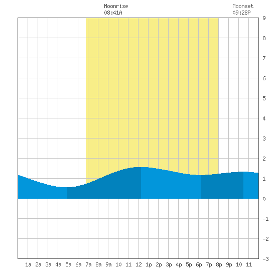 San Jacinto tide chart for Friday, August 18, 2023