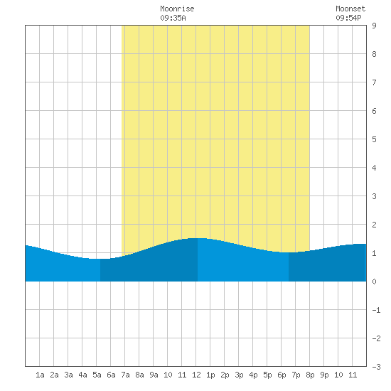 San Jacinto tide chart for Saturday, August 19, 2023