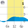 San Jacinto tide chart for Tuesday, August 1, 2023