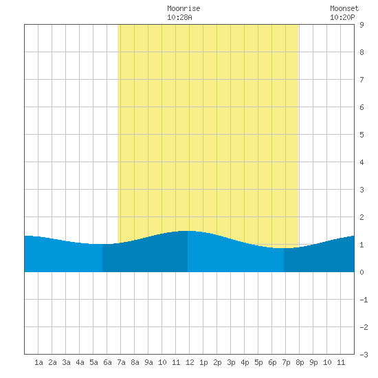San Jacinto tide chart for Sunday, August 20, 2023