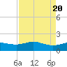 San Jacinto tide chart for Sunday, August 20, 2023