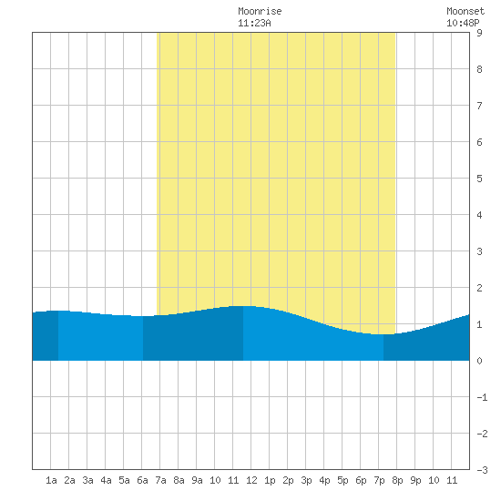 San Jacinto tide chart for Monday, August 21, 2023