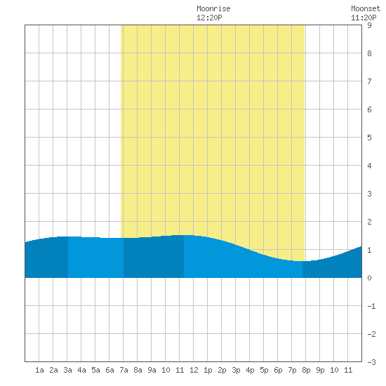 San Jacinto tide chart for Tuesday, August 22, 2023