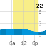 San Jacinto tide chart for Tuesday, August 22, 2023