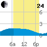 San Jacinto tide chart for Thursday, August 24, 2023