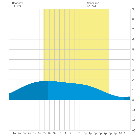 San Jacinto tide chart for Friday, August 25, 2023