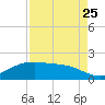San Jacinto tide chart for Friday, August 25, 2023