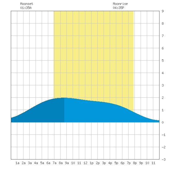 San Jacinto tide chart for Saturday, August 26, 2023